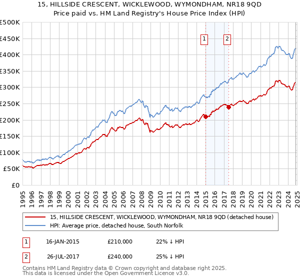 15, HILLSIDE CRESCENT, WICKLEWOOD, WYMONDHAM, NR18 9QD: Price paid vs HM Land Registry's House Price Index