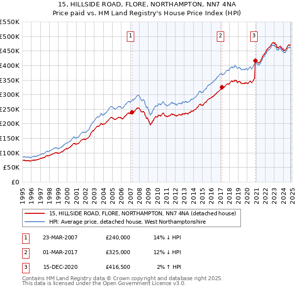 15, HILLSIDE ROAD, FLORE, NORTHAMPTON, NN7 4NA: Price paid vs HM Land Registry's House Price Index