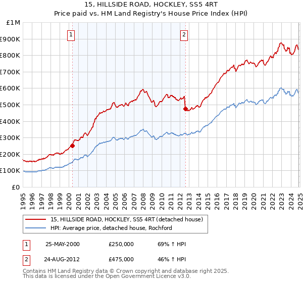 15, HILLSIDE ROAD, HOCKLEY, SS5 4RT: Price paid vs HM Land Registry's House Price Index