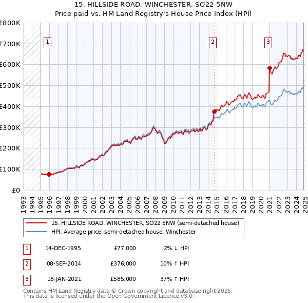 15, HILLSIDE ROAD, WINCHESTER, SO22 5NW: Price paid vs HM Land Registry's House Price Index