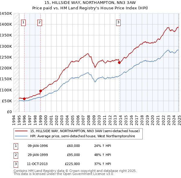 15, HILLSIDE WAY, NORTHAMPTON, NN3 3AW: Price paid vs HM Land Registry's House Price Index