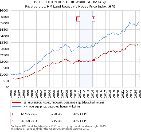 15, HILPERTON ROAD, TROWBRIDGE, BA14 7JL: Price paid vs HM Land Registry's House Price Index