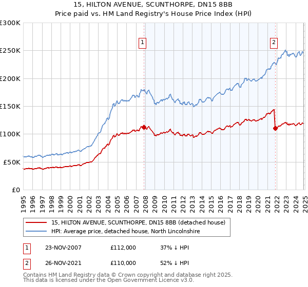 15, HILTON AVENUE, SCUNTHORPE, DN15 8BB: Price paid vs HM Land Registry's House Price Index