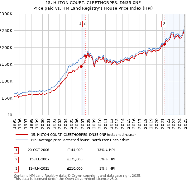 15, HILTON COURT, CLEETHORPES, DN35 0NF: Price paid vs HM Land Registry's House Price Index