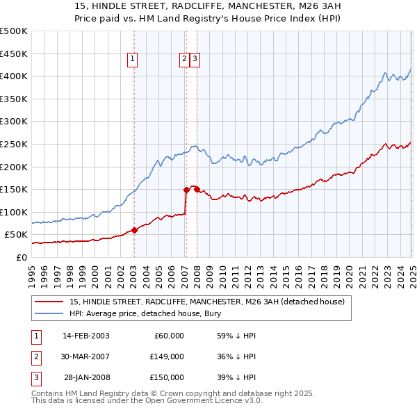 15, HINDLE STREET, RADCLIFFE, MANCHESTER, M26 3AH: Price paid vs HM Land Registry's House Price Index