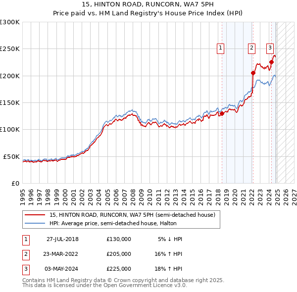 15, HINTON ROAD, RUNCORN, WA7 5PH: Price paid vs HM Land Registry's House Price Index