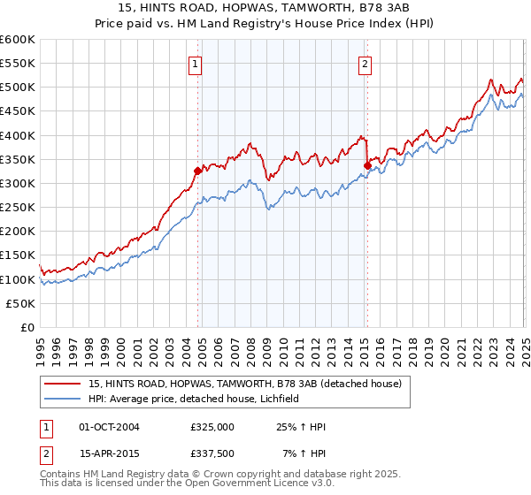 15, HINTS ROAD, HOPWAS, TAMWORTH, B78 3AB: Price paid vs HM Land Registry's House Price Index