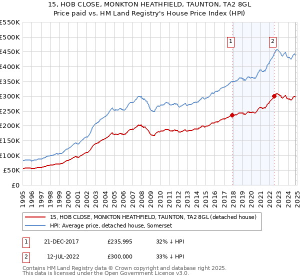 15, HOB CLOSE, MONKTON HEATHFIELD, TAUNTON, TA2 8GL: Price paid vs HM Land Registry's House Price Index