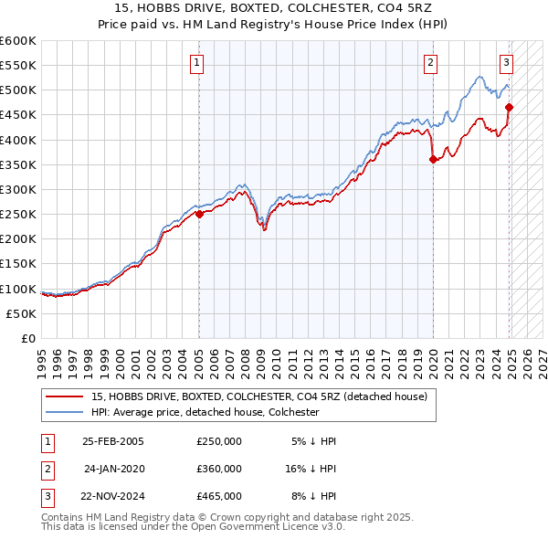 15, HOBBS DRIVE, BOXTED, COLCHESTER, CO4 5RZ: Price paid vs HM Land Registry's House Price Index