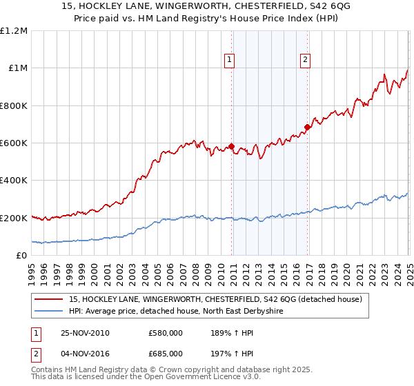 15, HOCKLEY LANE, WINGERWORTH, CHESTERFIELD, S42 6QG: Price paid vs HM Land Registry's House Price Index