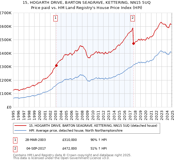 15, HOGARTH DRIVE, BARTON SEAGRAVE, KETTERING, NN15 5UQ: Price paid vs HM Land Registry's House Price Index