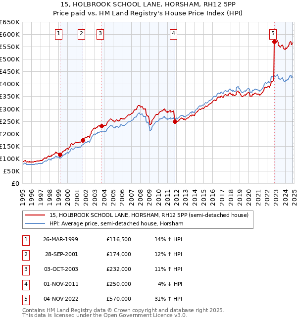 15, HOLBROOK SCHOOL LANE, HORSHAM, RH12 5PP: Price paid vs HM Land Registry's House Price Index