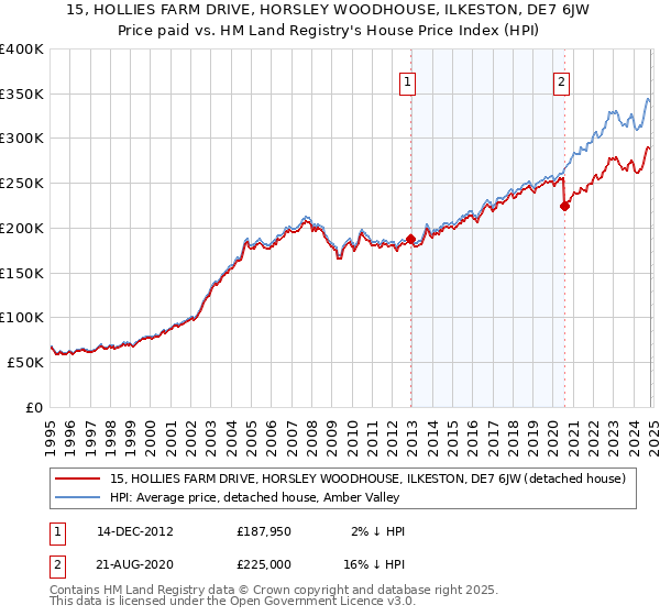 15, HOLLIES FARM DRIVE, HORSLEY WOODHOUSE, ILKESTON, DE7 6JW: Price paid vs HM Land Registry's House Price Index