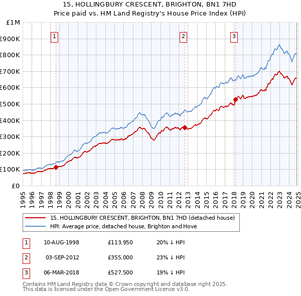 15, HOLLINGBURY CRESCENT, BRIGHTON, BN1 7HD: Price paid vs HM Land Registry's House Price Index