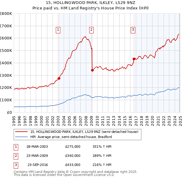 15, HOLLINGWOOD PARK, ILKLEY, LS29 9NZ: Price paid vs HM Land Registry's House Price Index