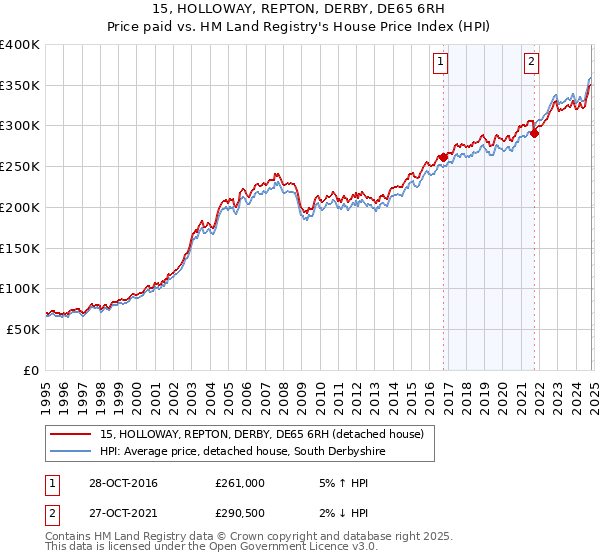 15, HOLLOWAY, REPTON, DERBY, DE65 6RH: Price paid vs HM Land Registry's House Price Index