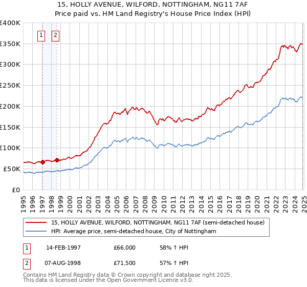 15, HOLLY AVENUE, WILFORD, NOTTINGHAM, NG11 7AF: Price paid vs HM Land Registry's House Price Index