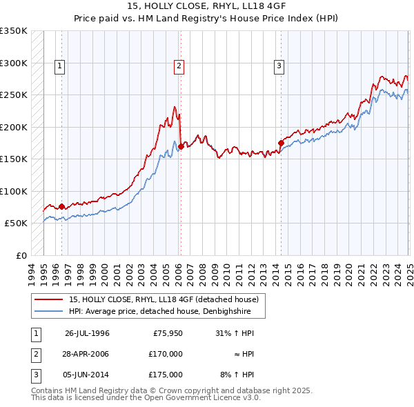 15, HOLLY CLOSE, RHYL, LL18 4GF: Price paid vs HM Land Registry's House Price Index