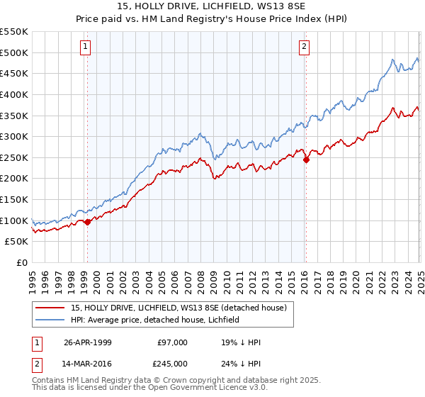 15, HOLLY DRIVE, LICHFIELD, WS13 8SE: Price paid vs HM Land Registry's House Price Index