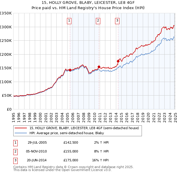 15, HOLLY GROVE, BLABY, LEICESTER, LE8 4GF: Price paid vs HM Land Registry's House Price Index