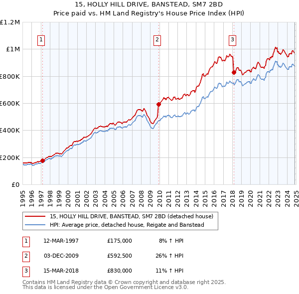 15, HOLLY HILL DRIVE, BANSTEAD, SM7 2BD: Price paid vs HM Land Registry's House Price Index