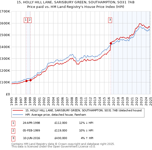 15, HOLLY HILL LANE, SARISBURY GREEN, SOUTHAMPTON, SO31 7AB: Price paid vs HM Land Registry's House Price Index