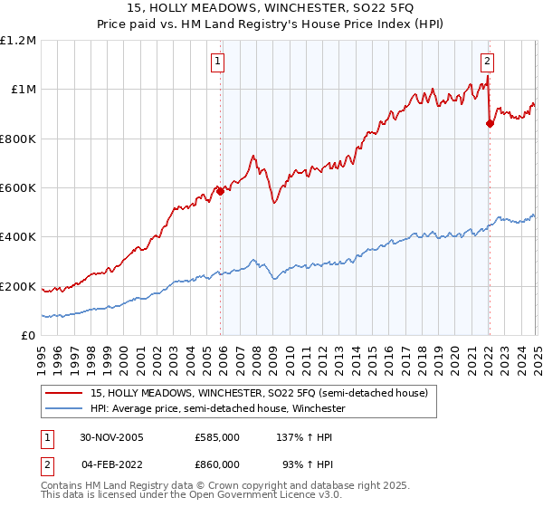 15, HOLLY MEADOWS, WINCHESTER, SO22 5FQ: Price paid vs HM Land Registry's House Price Index