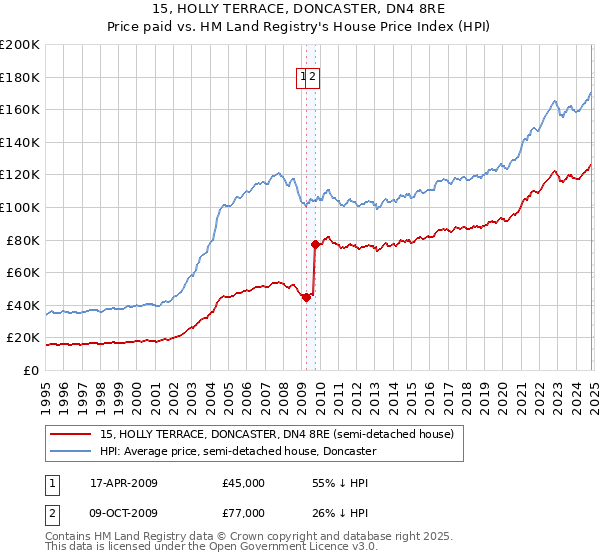 15, HOLLY TERRACE, DONCASTER, DN4 8RE: Price paid vs HM Land Registry's House Price Index