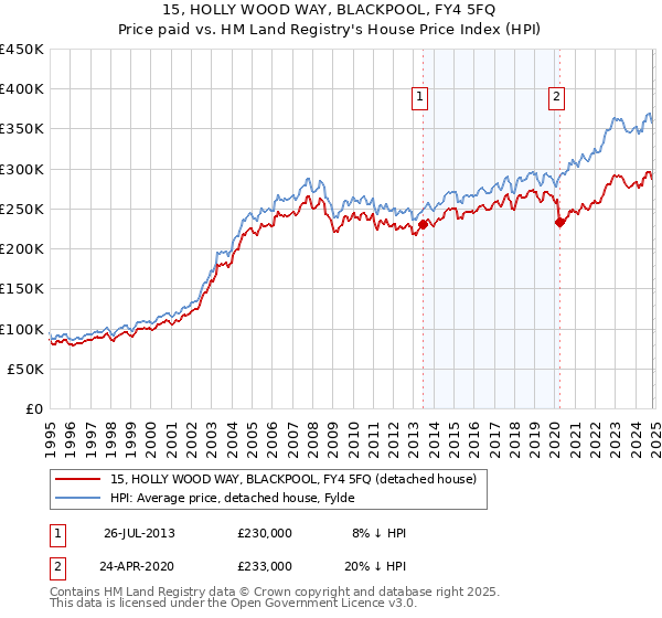 15, HOLLY WOOD WAY, BLACKPOOL, FY4 5FQ: Price paid vs HM Land Registry's House Price Index