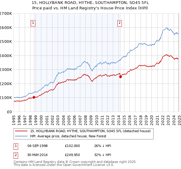 15, HOLLYBANK ROAD, HYTHE, SOUTHAMPTON, SO45 5FL: Price paid vs HM Land Registry's House Price Index