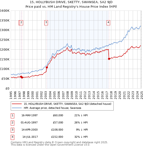 15, HOLLYBUSH DRIVE, SKETTY, SWANSEA, SA2 9JD: Price paid vs HM Land Registry's House Price Index