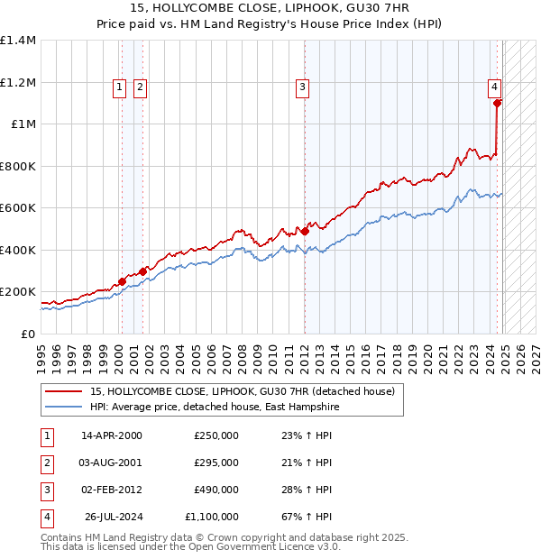 15, HOLLYCOMBE CLOSE, LIPHOOK, GU30 7HR: Price paid vs HM Land Registry's House Price Index