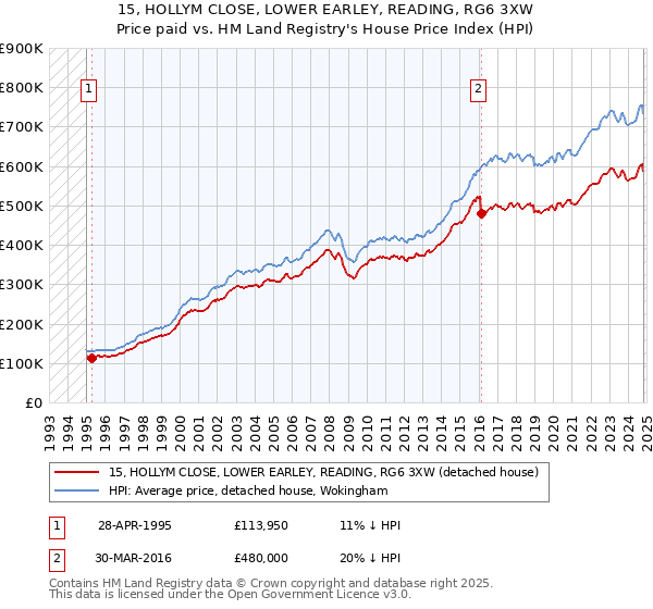 15, HOLLYM CLOSE, LOWER EARLEY, READING, RG6 3XW: Price paid vs HM Land Registry's House Price Index