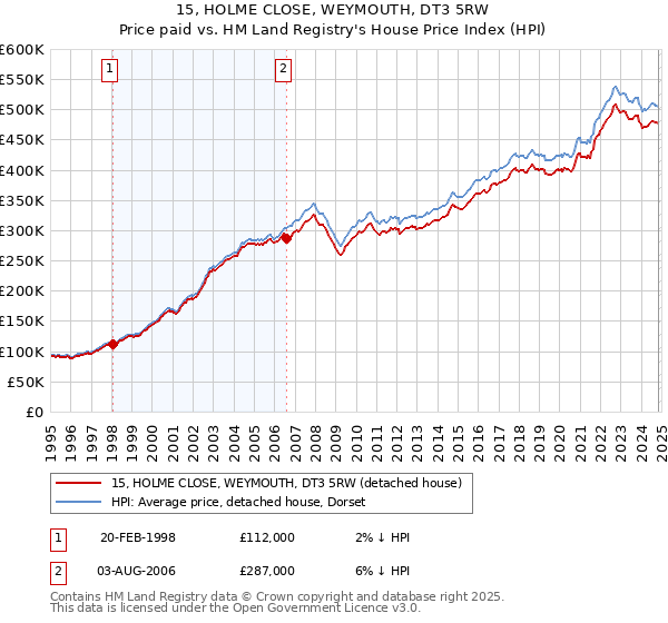 15, HOLME CLOSE, WEYMOUTH, DT3 5RW: Price paid vs HM Land Registry's House Price Index