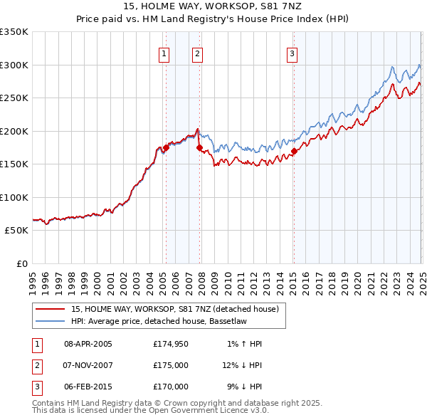 15, HOLME WAY, WORKSOP, S81 7NZ: Price paid vs HM Land Registry's House Price Index