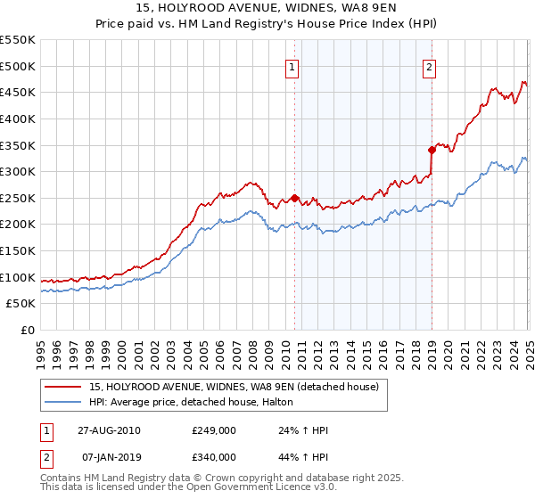 15, HOLYROOD AVENUE, WIDNES, WA8 9EN: Price paid vs HM Land Registry's House Price Index