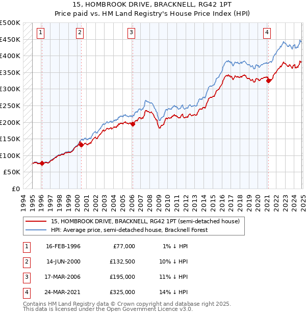 15, HOMBROOK DRIVE, BRACKNELL, RG42 1PT: Price paid vs HM Land Registry's House Price Index