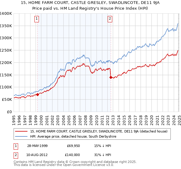 15, HOME FARM COURT, CASTLE GRESLEY, SWADLINCOTE, DE11 9JA: Price paid vs HM Land Registry's House Price Index