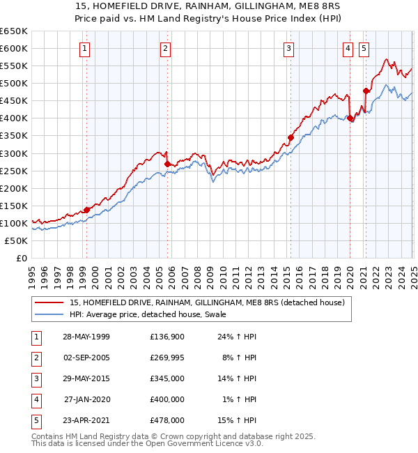 15, HOMEFIELD DRIVE, RAINHAM, GILLINGHAM, ME8 8RS: Price paid vs HM Land Registry's House Price Index