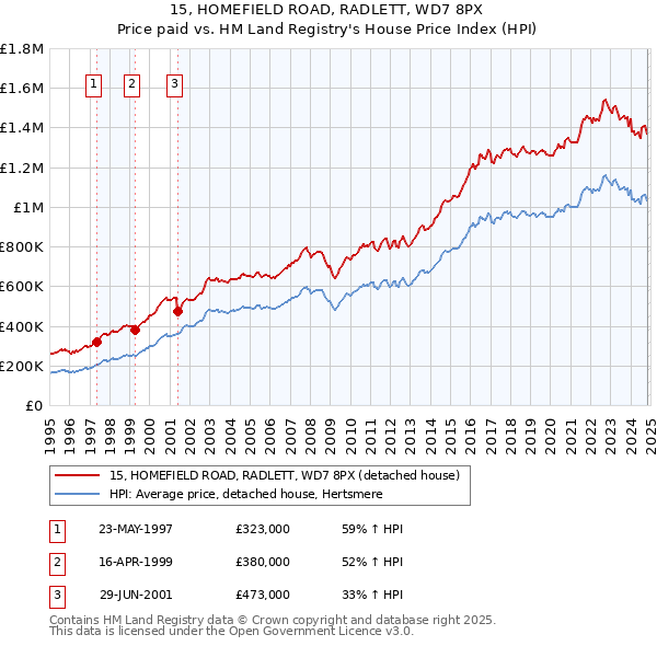 15, HOMEFIELD ROAD, RADLETT, WD7 8PX: Price paid vs HM Land Registry's House Price Index