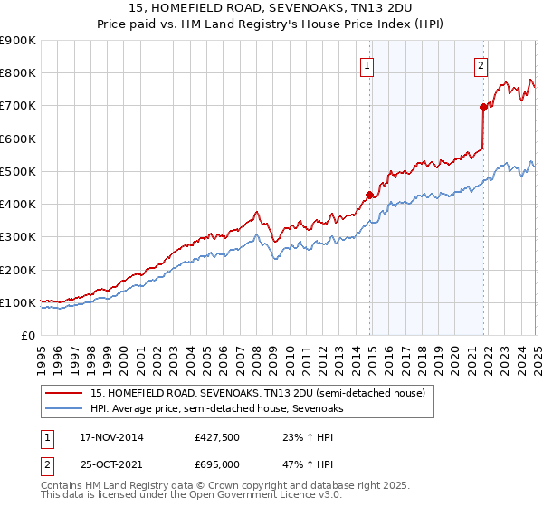 15, HOMEFIELD ROAD, SEVENOAKS, TN13 2DU: Price paid vs HM Land Registry's House Price Index