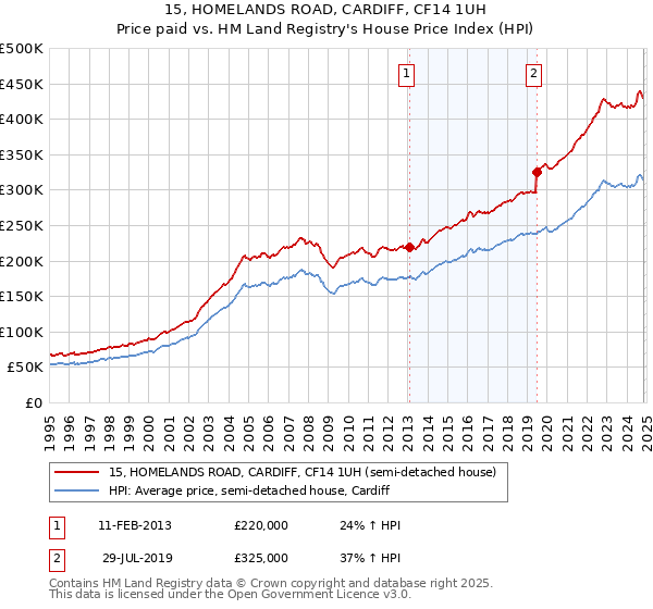 15, HOMELANDS ROAD, CARDIFF, CF14 1UH: Price paid vs HM Land Registry's House Price Index