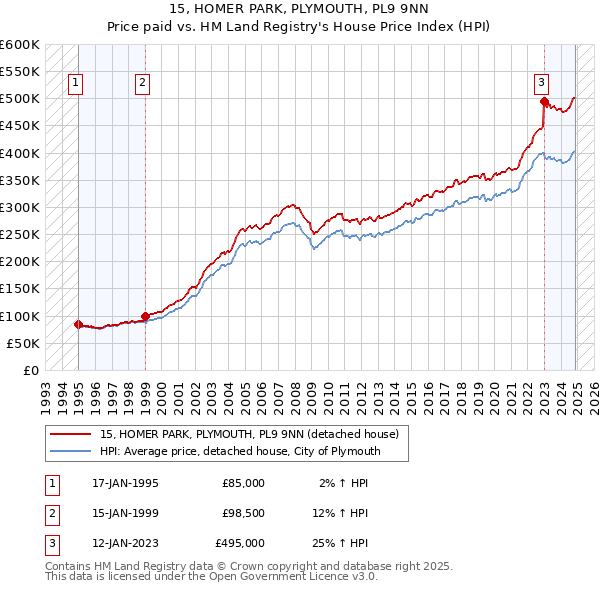 15, HOMER PARK, PLYMOUTH, PL9 9NN: Price paid vs HM Land Registry's House Price Index