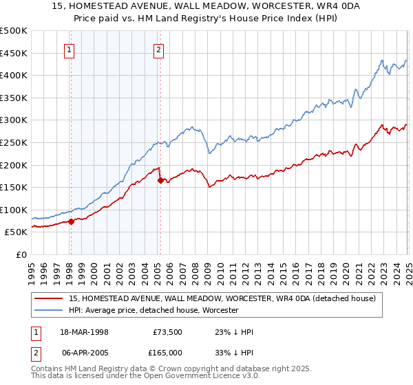 15, HOMESTEAD AVENUE, WALL MEADOW, WORCESTER, WR4 0DA: Price paid vs HM Land Registry's House Price Index