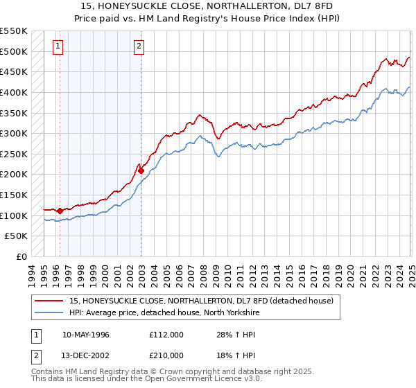 15, HONEYSUCKLE CLOSE, NORTHALLERTON, DL7 8FD: Price paid vs HM Land Registry's House Price Index