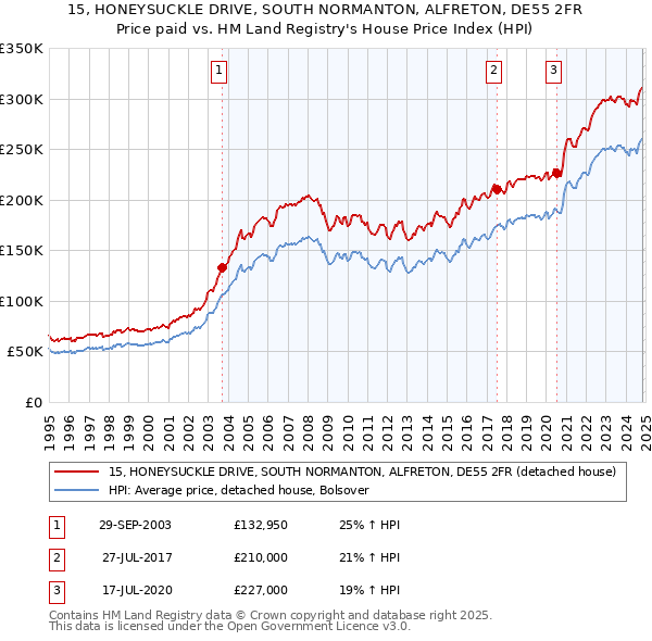 15, HONEYSUCKLE DRIVE, SOUTH NORMANTON, ALFRETON, DE55 2FR: Price paid vs HM Land Registry's House Price Index