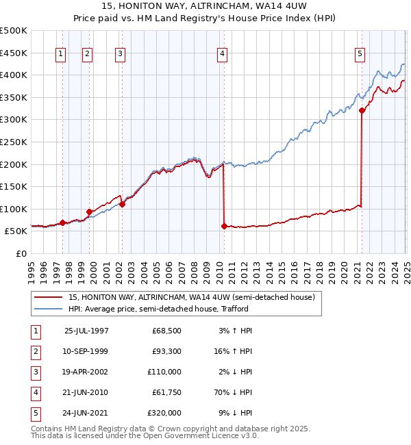 15, HONITON WAY, ALTRINCHAM, WA14 4UW: Price paid vs HM Land Registry's House Price Index