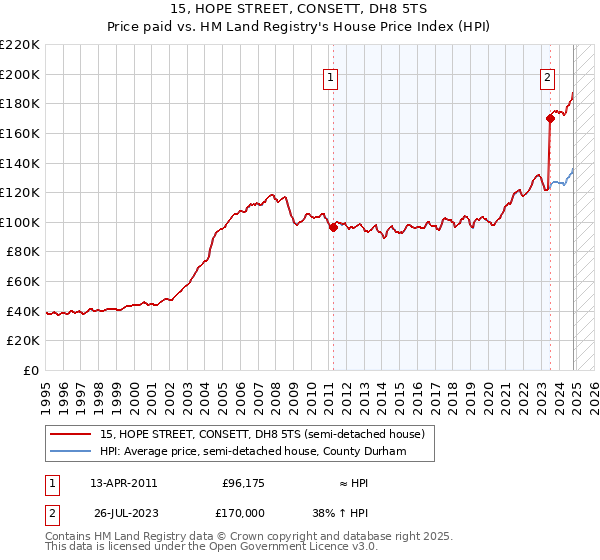 15, HOPE STREET, CONSETT, DH8 5TS: Price paid vs HM Land Registry's House Price Index