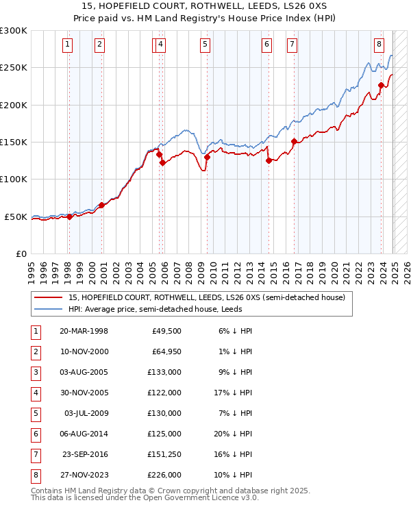 15, HOPEFIELD COURT, ROTHWELL, LEEDS, LS26 0XS: Price paid vs HM Land Registry's House Price Index