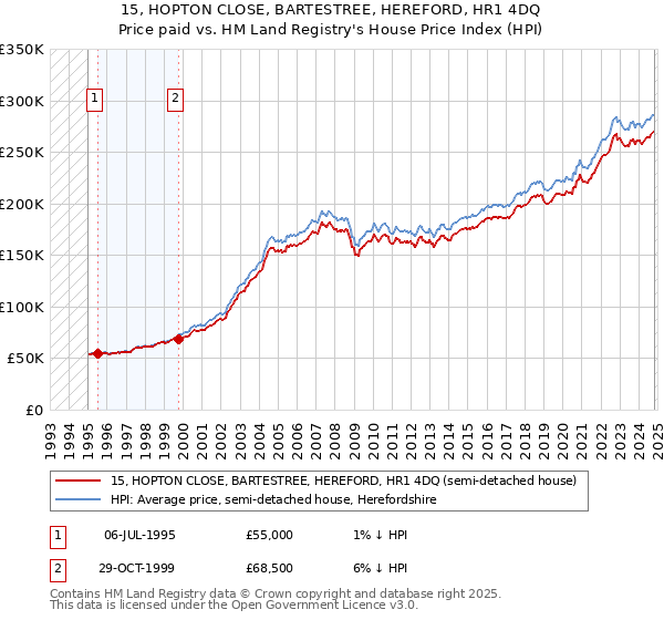 15, HOPTON CLOSE, BARTESTREE, HEREFORD, HR1 4DQ: Price paid vs HM Land Registry's House Price Index